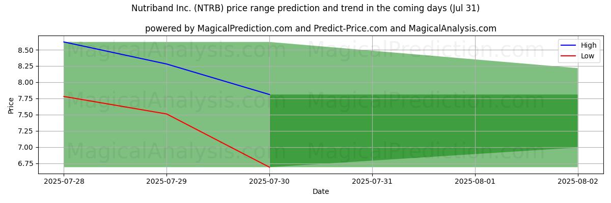 Previsão de Preço Alto e Baixo pela IA para Nutriband Inc. (NTRB) (31 Jul) High and low price prediction by AI for Nutriband Inc. (NTRB) (31 Jul)