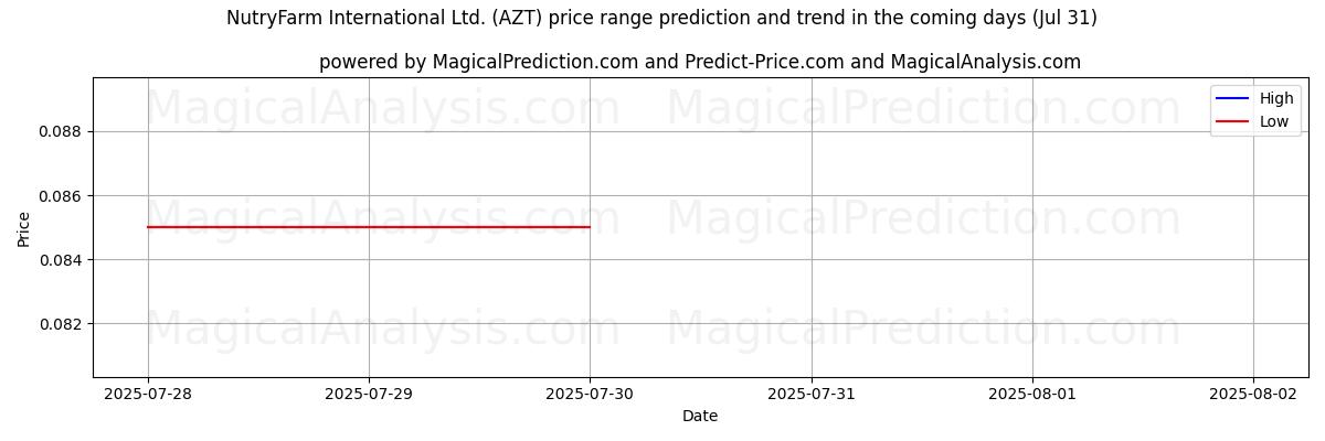 AI prijs hoog en laag voorspelling voor NutryFarm International Ltd. (AZT) (31 Jul) High and low price prediction by AI for NutryFarm International Ltd. (AZT) (31 Jul)
