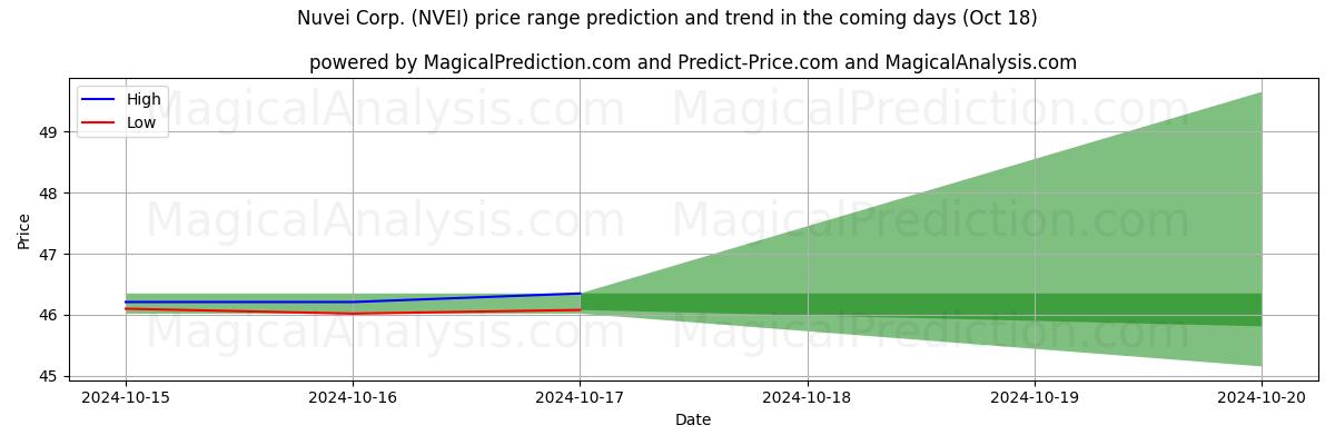 High and low price prediction by AI for Nuvei Corp. (NVEI) (18 Oct)