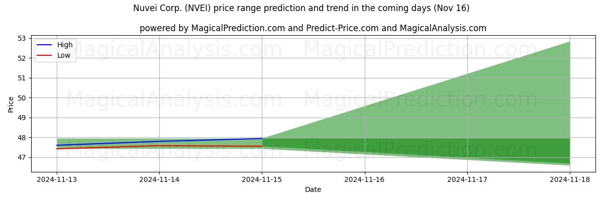 High and low price prediction by AI for Nuvei Corp. (NVEI) (16 Nov)