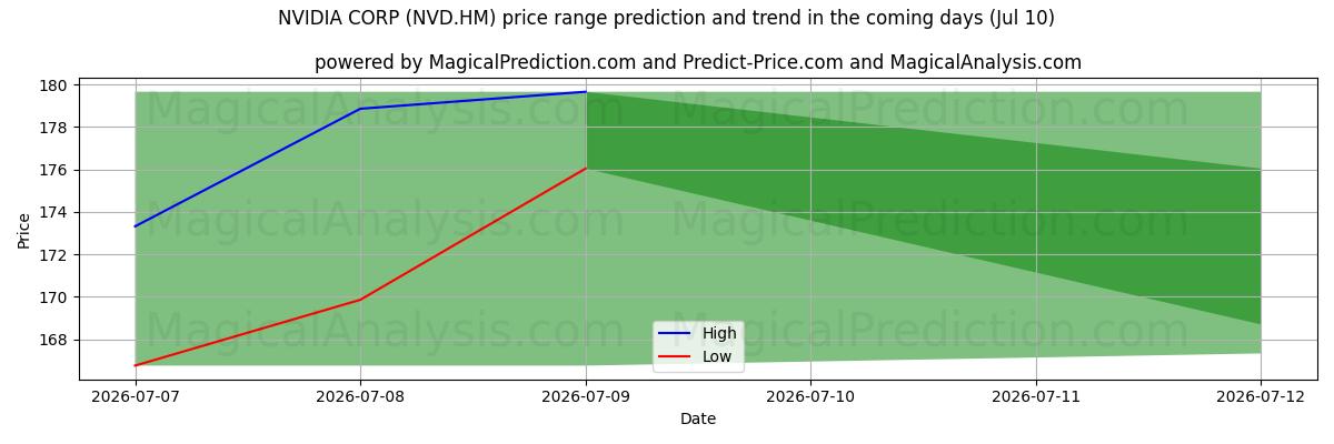 High and low price prediction by AI for NVIDIA CORP (NVD.HM) (10 Jul)