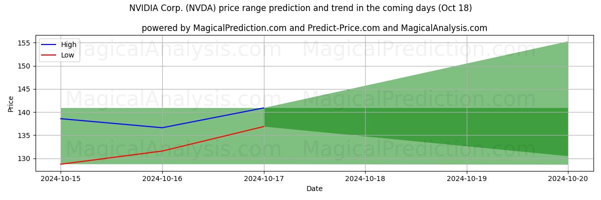 High and low price prediction by AI for NVIDIA Corp. (NVDA) (18 Oct)