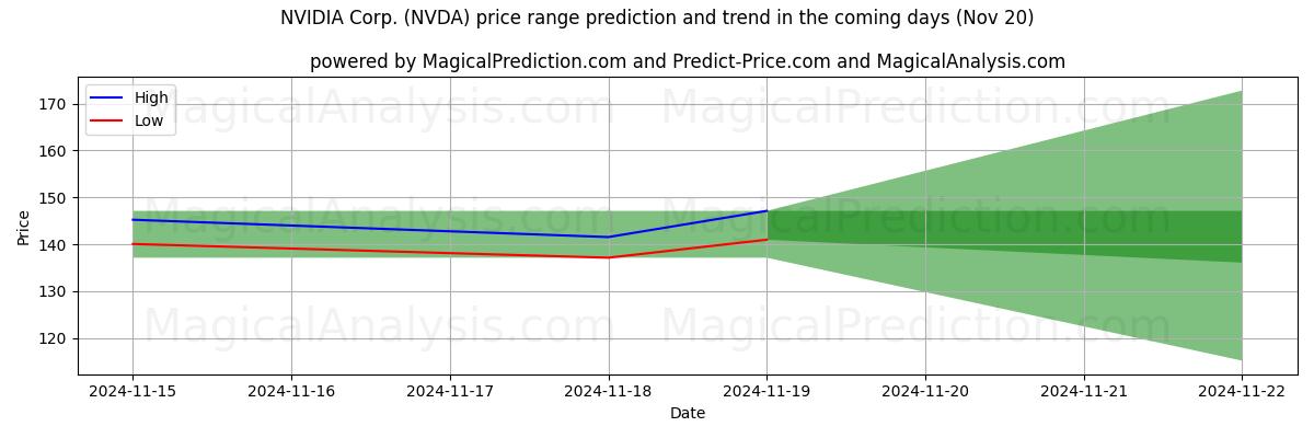 High and low price prediction by AI for NVIDIA Corp. (NVDA) (20 Nov)