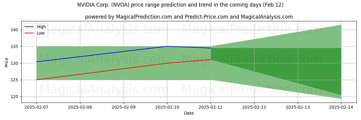 High and low price prediction by AI for NVIDIA Corp. (NVDA) (25 Jan)