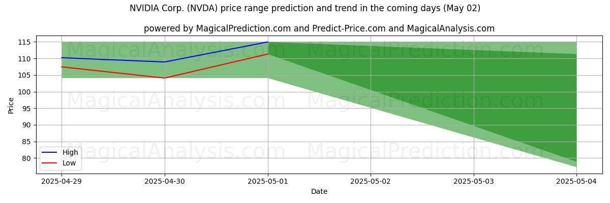 High and low price prediction by AI for NVIDIA Corp. (NVDA) (02 May)