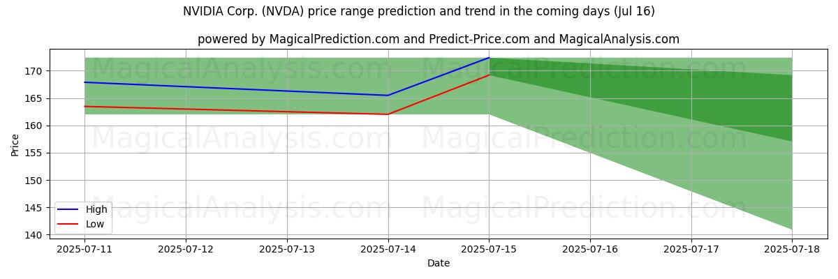 High and low price prediction by AI for NVIDIA Corp. (NVDA) (15 Jul)
