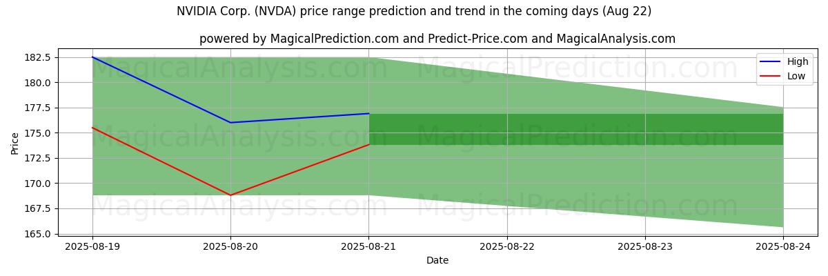 High and low price prediction by AI for NVIDIA Corp. (NVDA) (22 Aug)