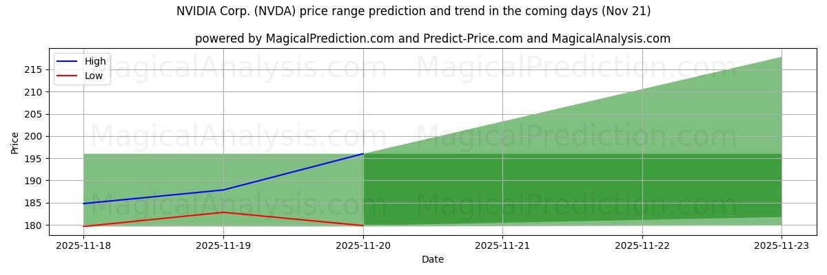 High and low price prediction by AI for NVIDIA Corp. (NVDA) (21 Nov)