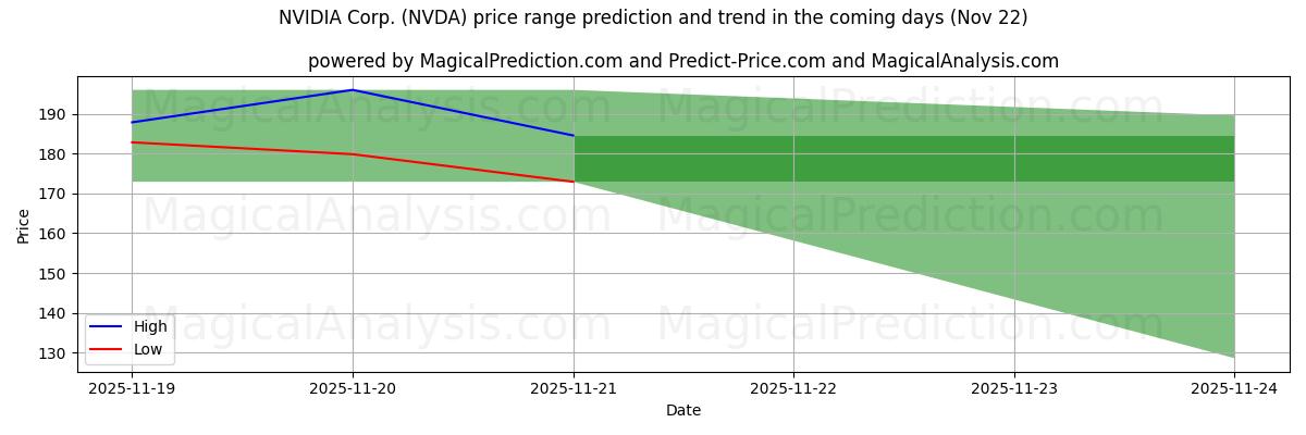 High and low price prediction by AI for NVIDIA Corp. (NVDA) (22 Nov)