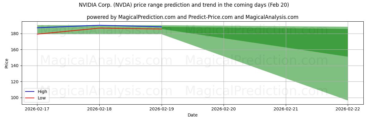 High and low price prediction by AI for NVIDIA Corp. (NVDA) (20 Feb)