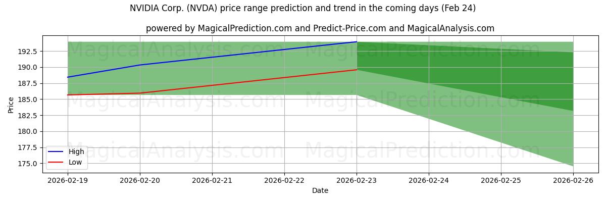 High and low price prediction by AI for NVIDIA Corp. (NVDA) (24 Feb)