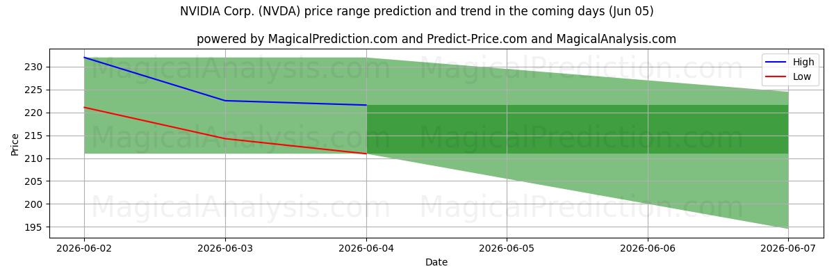 High and low price prediction by AI for NVIDIA Corp. (NVDA) (05 Jun)