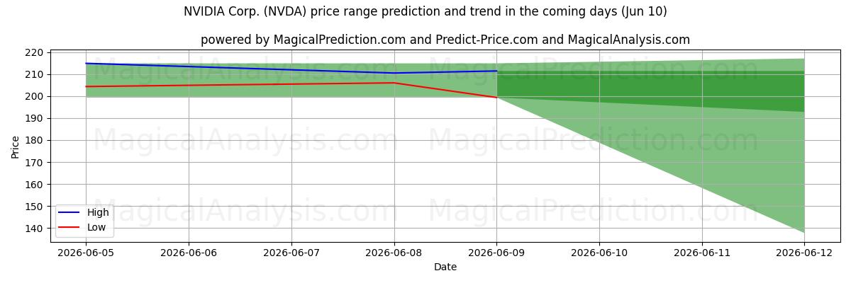 High and low price prediction by AI for NVIDIA Corp. (NVDA) (10 Jun)