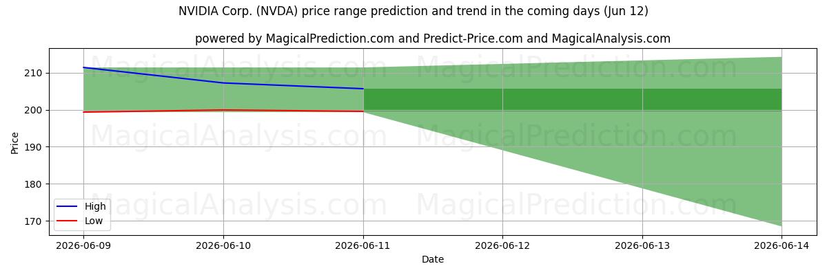 High and low price prediction by AI for NVIDIA Corp. (NVDA) (12 Jun)