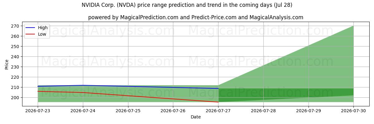 High and low price prediction by AI for NVIDIA Corp. (NVDA) (28 Jul)