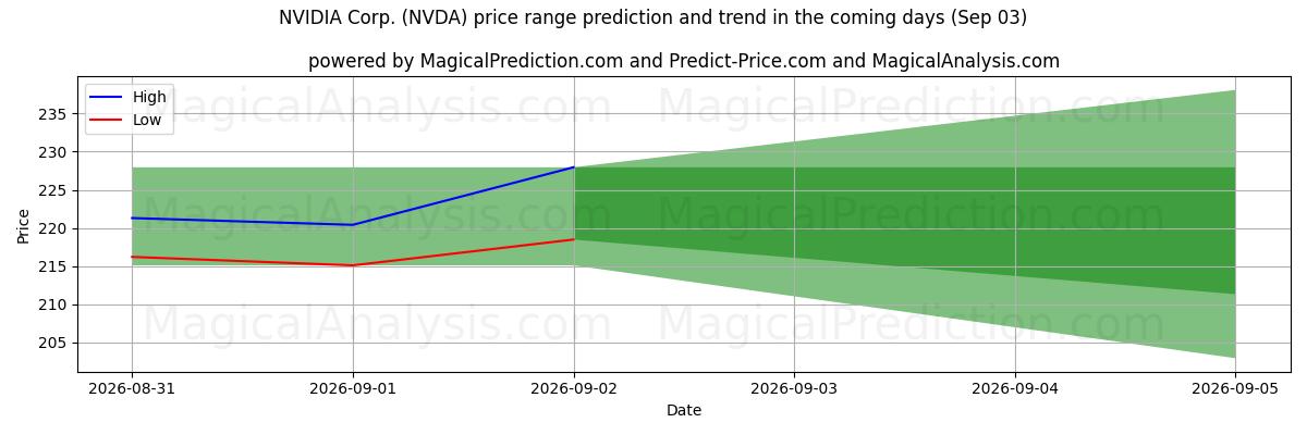 High and low price prediction by AI for NVIDIA Corp. (NVDA) (03 Sep)