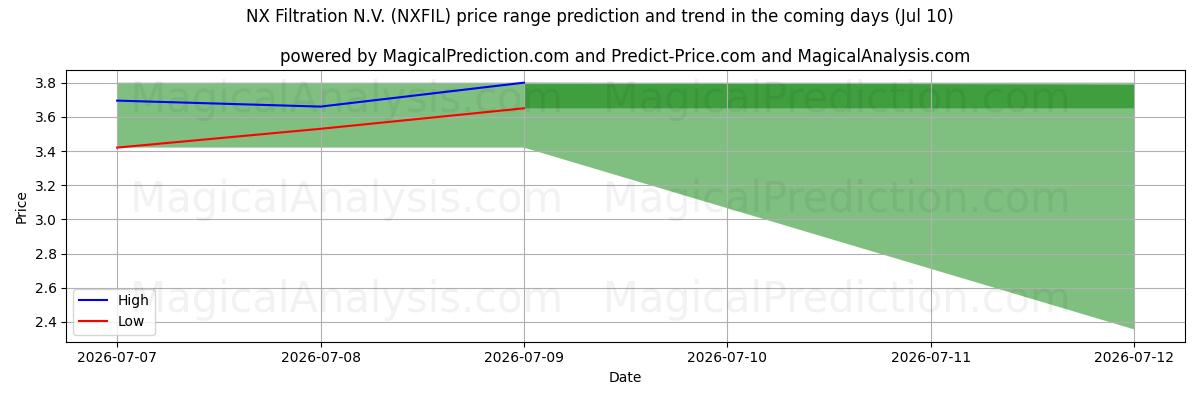 High and low price prediction by AI for NX Filtration N.V. (NXFIL) (10 Jul)