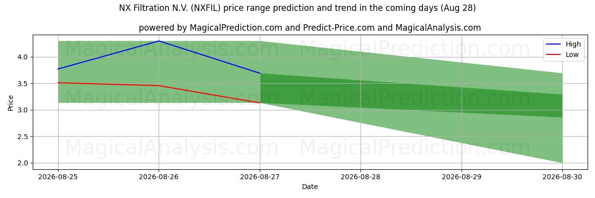 High and low price prediction by AI for NX Filtration N.V. (NXFIL) (28 Aug)