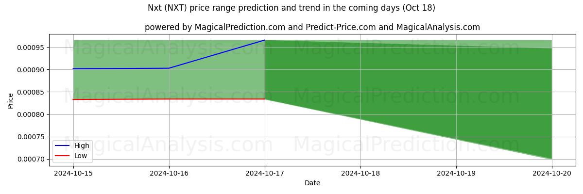 High and low price prediction by AI for следующий (NXT) (18 Oct)