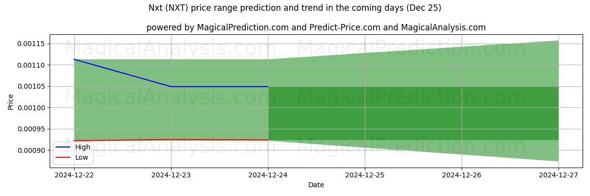 High and low price prediction by AI for Siguiente (NXT) (25 Dec)