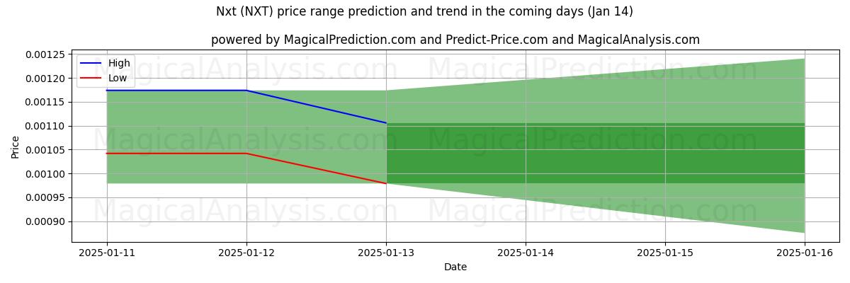 High and low price prediction by AI for Nxt (NXT) (13 Jan)