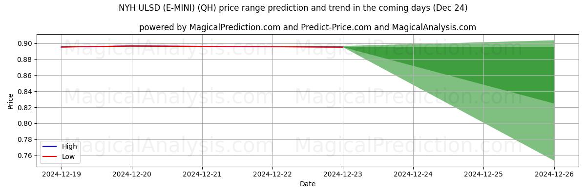 High and low price prediction by AI for NYH ULSD(E-미니) (QH) (24 Dec)