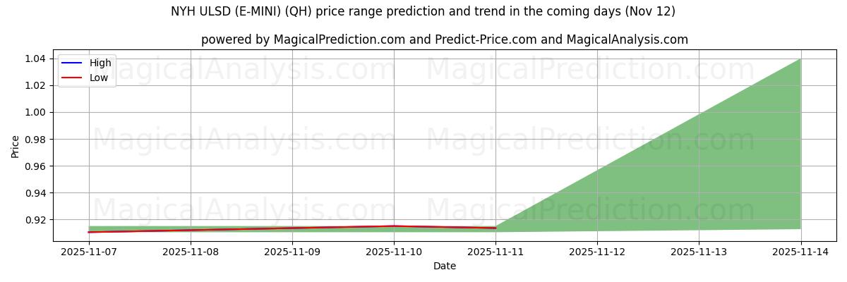 High and low price prediction by AI for NYH ULSD(E-미니) (QH) (12 Nov)