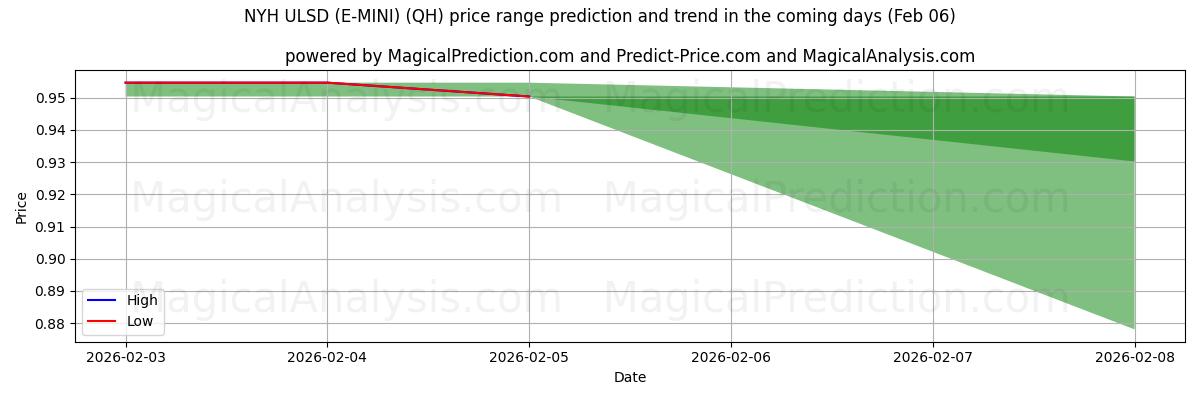 High and low price prediction by AI for NYH ULSD (E-MINI) (QH) (06 Feb)
