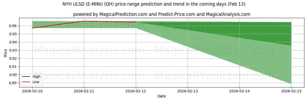 High and low price prediction by AI for NYH ULSD (E-MINI) (QH) (13 Feb)