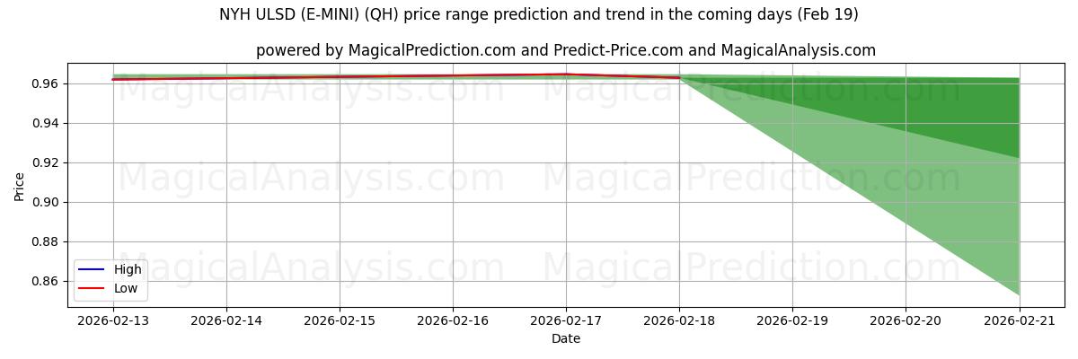 High and low price prediction by AI for NYH ULSD (E-MINI) (QH) (19 Feb)