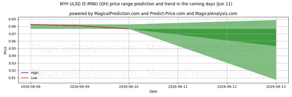 High and low price prediction by AI for NYH ULSD (E-MINI) (QH) (11 Jun)