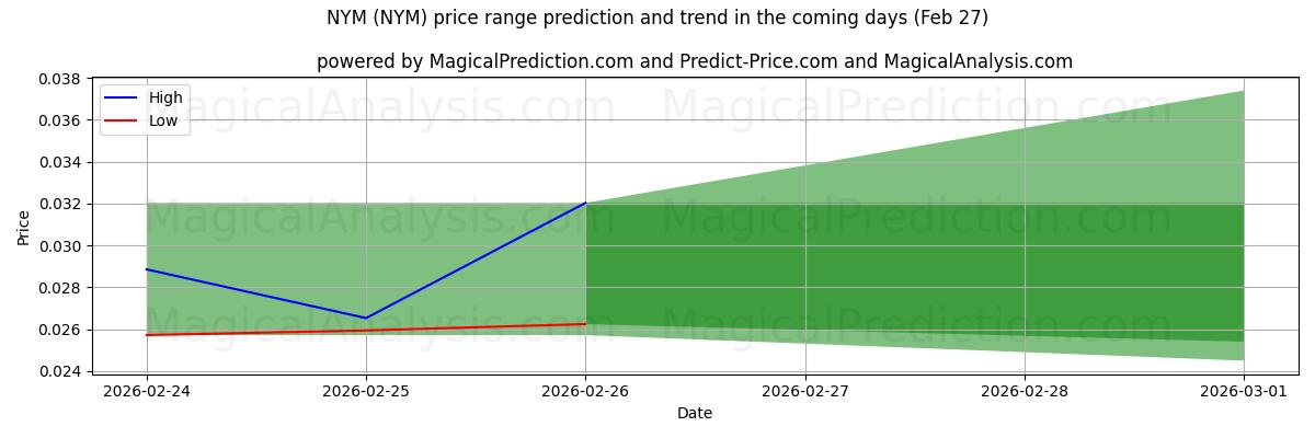 High and low price prediction by AI for NYM (NYM) (27 Feb)