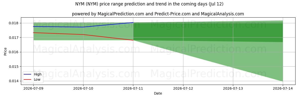 High and low price prediction by AI for NYM (NYM) (12 Jul)