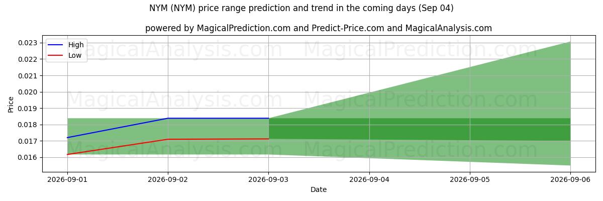 High and low price prediction by AI for एनवाईएम (NYM) (04 Sep)