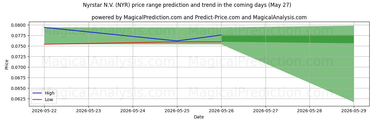 High and low price prediction by AI for Nyrstar N.V. (NYR) (27 May)