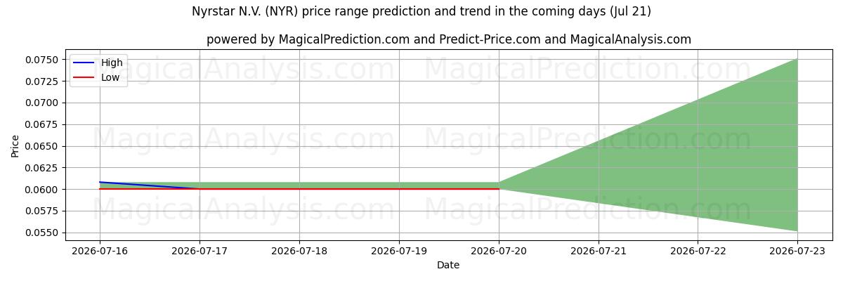 High and low price prediction by AI for Nyrstar N.V. (NYR) (18 Jul)