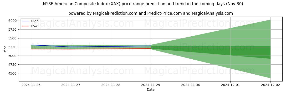 High and low price prediction by AI for NYSE American Composite Index (XAX) (30 Nov)