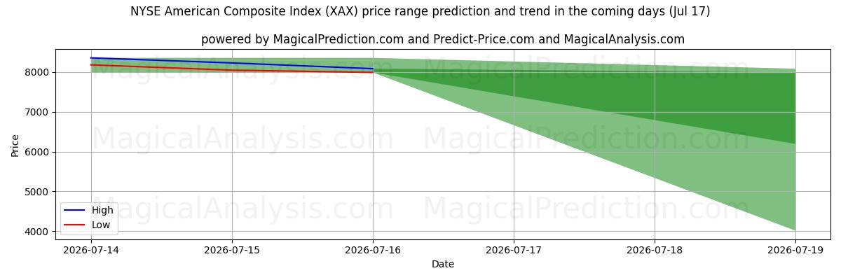 High and low price prediction by AI for NYSE American Composite Index (XAX) (17 Jul)