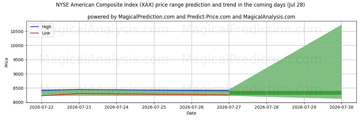 High and low price prediction by AI for NYSE American Composite Index (XAX) (28 Jul)