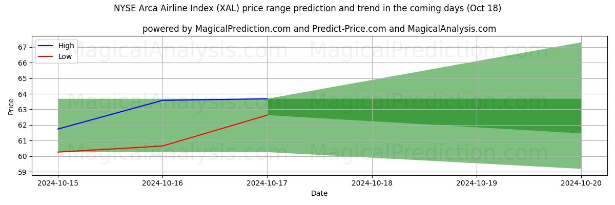 High and low price prediction by AI for NYSE Arca 항공사 지수 (XAL) (18 Oct)