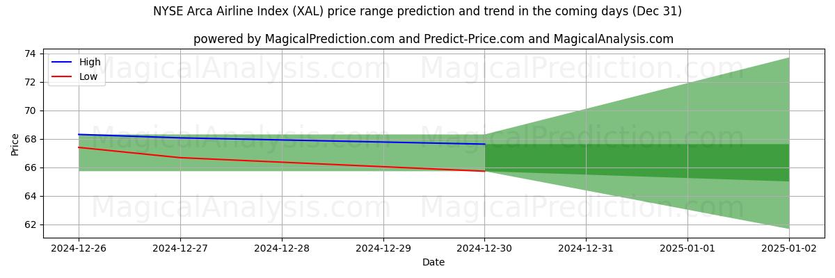 High and low price prediction by AI for مؤشر بورصة نيويورك أركا لشركات الطيران (XAL) (31 Dec)