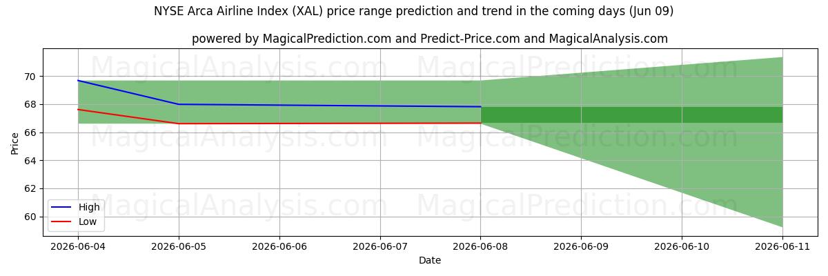 High and low price prediction by AI for NYSE Arca Airline Index (XAL) (06 Jun)