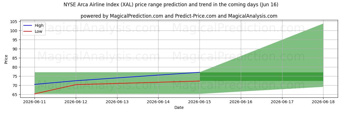 High and low price prediction by AI for مؤشر بورصة نيويورك أركا لشركات الطيران (XAL) (16 Jun)