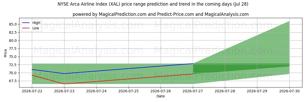 High and low price prediction by AI for 纽约证券交易所 Arca 航空公司指数 (XAL) (28 Jul)