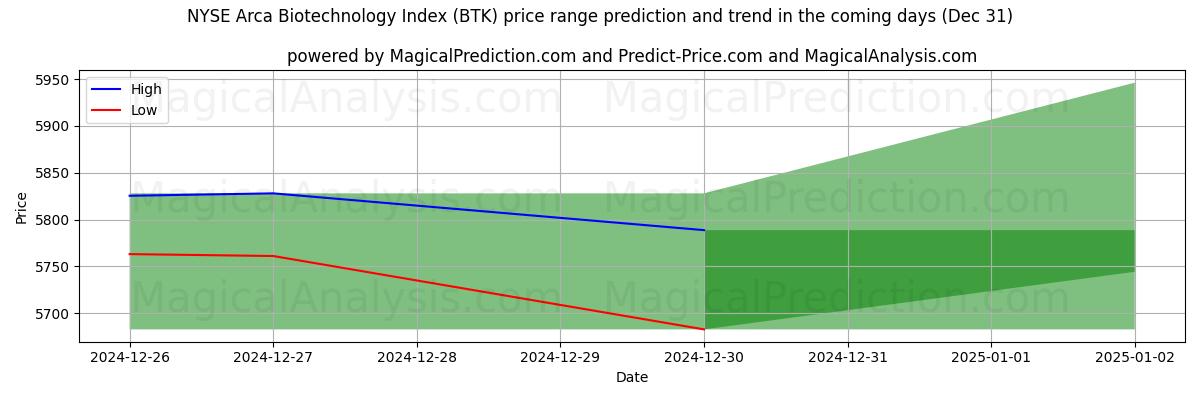 High and low price prediction by AI for مؤشر NYSE Arca للتكنولوجيا الحيوية (BTK) (31 Dec)