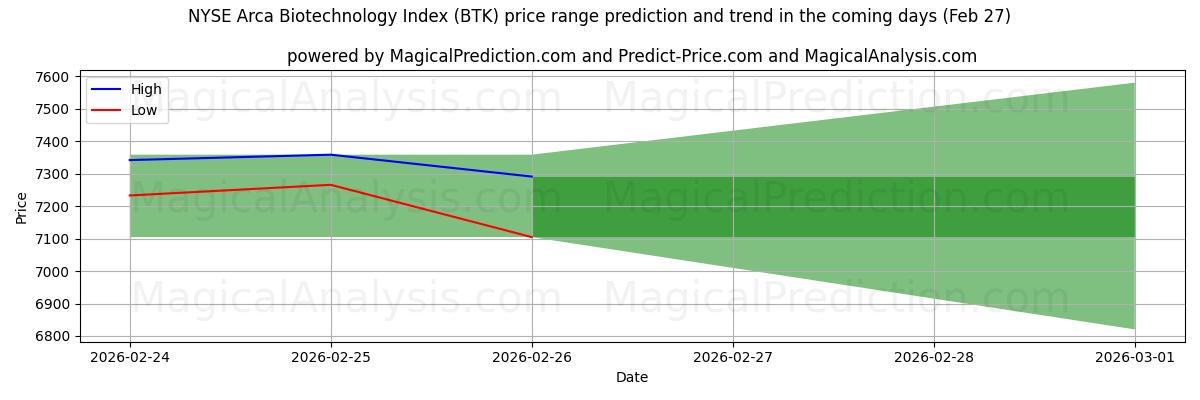 High and low price prediction by AI for NYSE Arca Biotechnologie-index (BTK) (27 Feb)