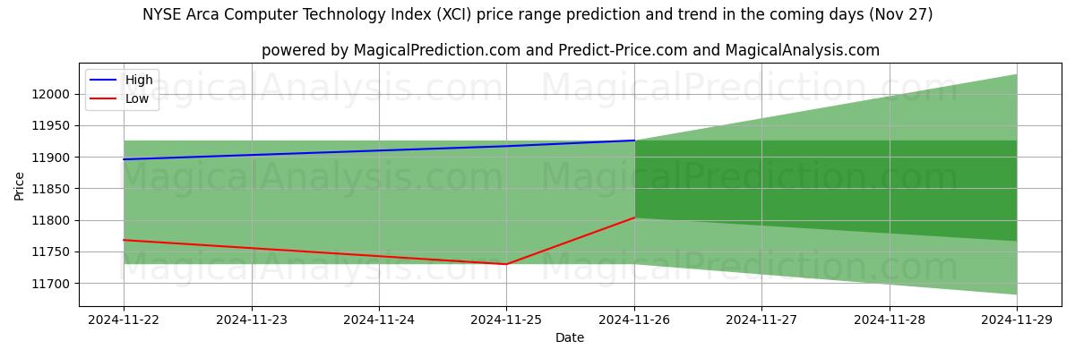 High and low price prediction by AI for एनवाईएसई आर्का कंप्यूटर प्रौद्योगिकी सूचकांक (XCI) (26 Nov)