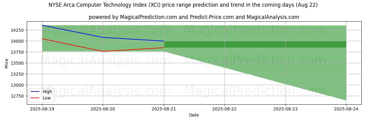 High and low price prediction by AI for NYSE Arca Computer Technology Index (XCI) (22 Aug)