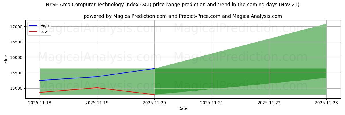 High and low price prediction by AI for NYSE Arca Computer Technology Index (XCI) (21 Nov)