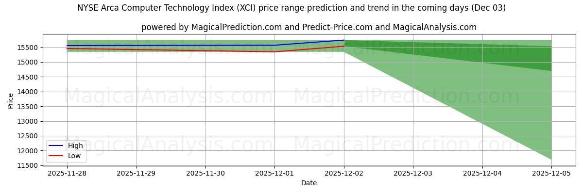 High and low price prediction by AI for NYSE Arca Computer Technology Index (XCI) (03 Dec)